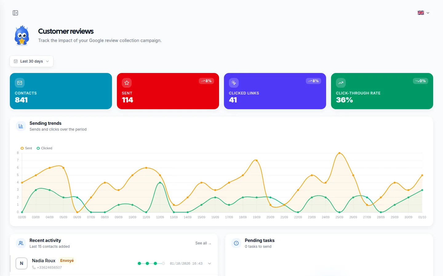 Review collection page: contacts, messages sent, links clicked and click rate, the sending curve and the latest contacts followed up.
