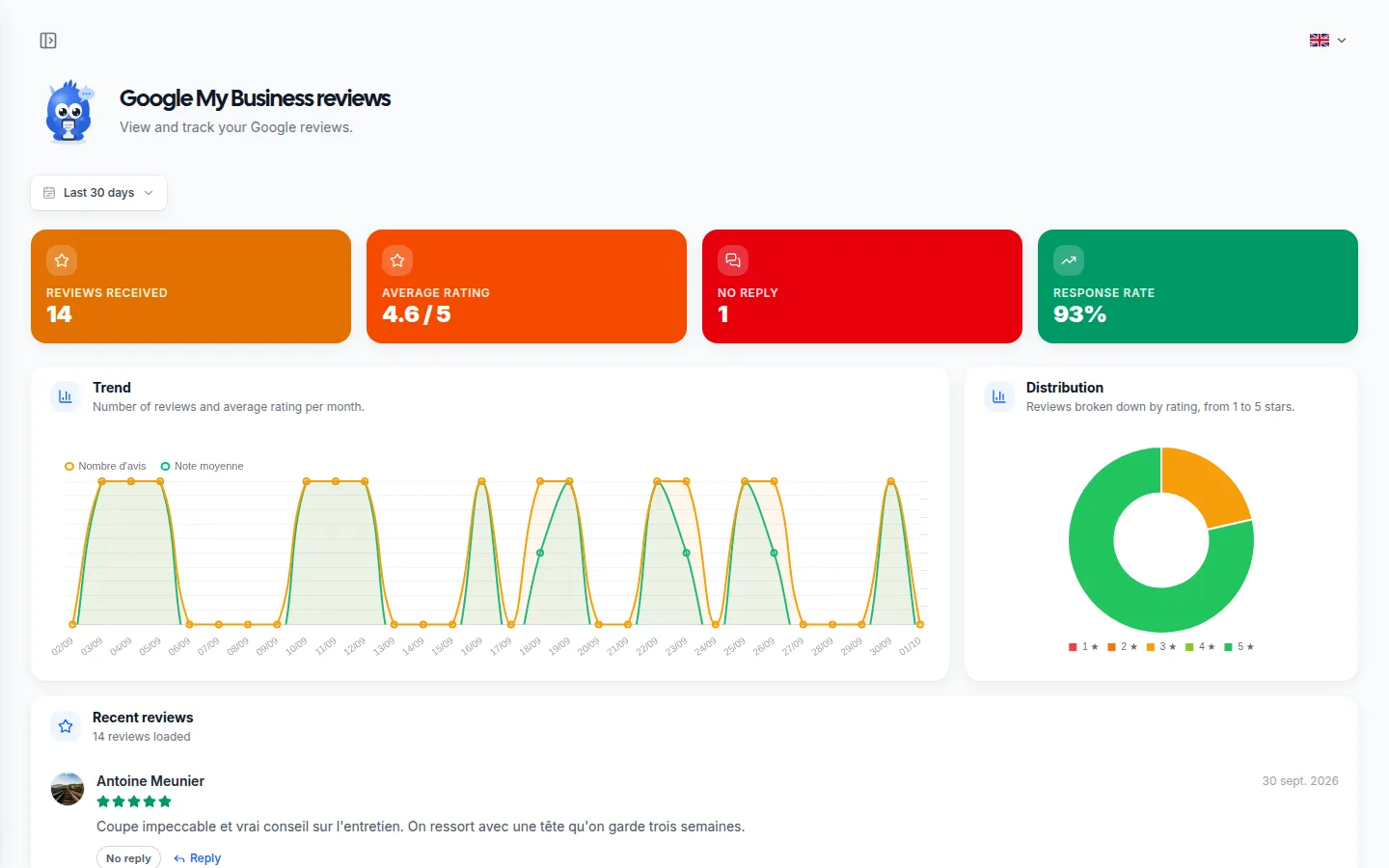Google reviews page: average rating, unanswered reviews and reply rate, the breakdown by rating and the most recent reviews.