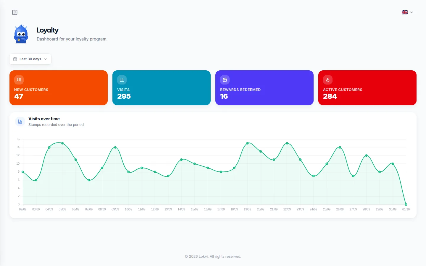 Loyalty programme dashboard: new customers, visits, rewards redeemed and active customers, with the visits curve.