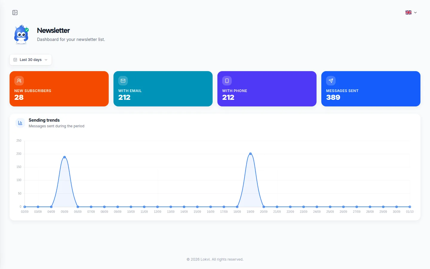 Newsletter dashboard: new subscribers, subscribers reachable by email and by phone, and the curve of messages sent.