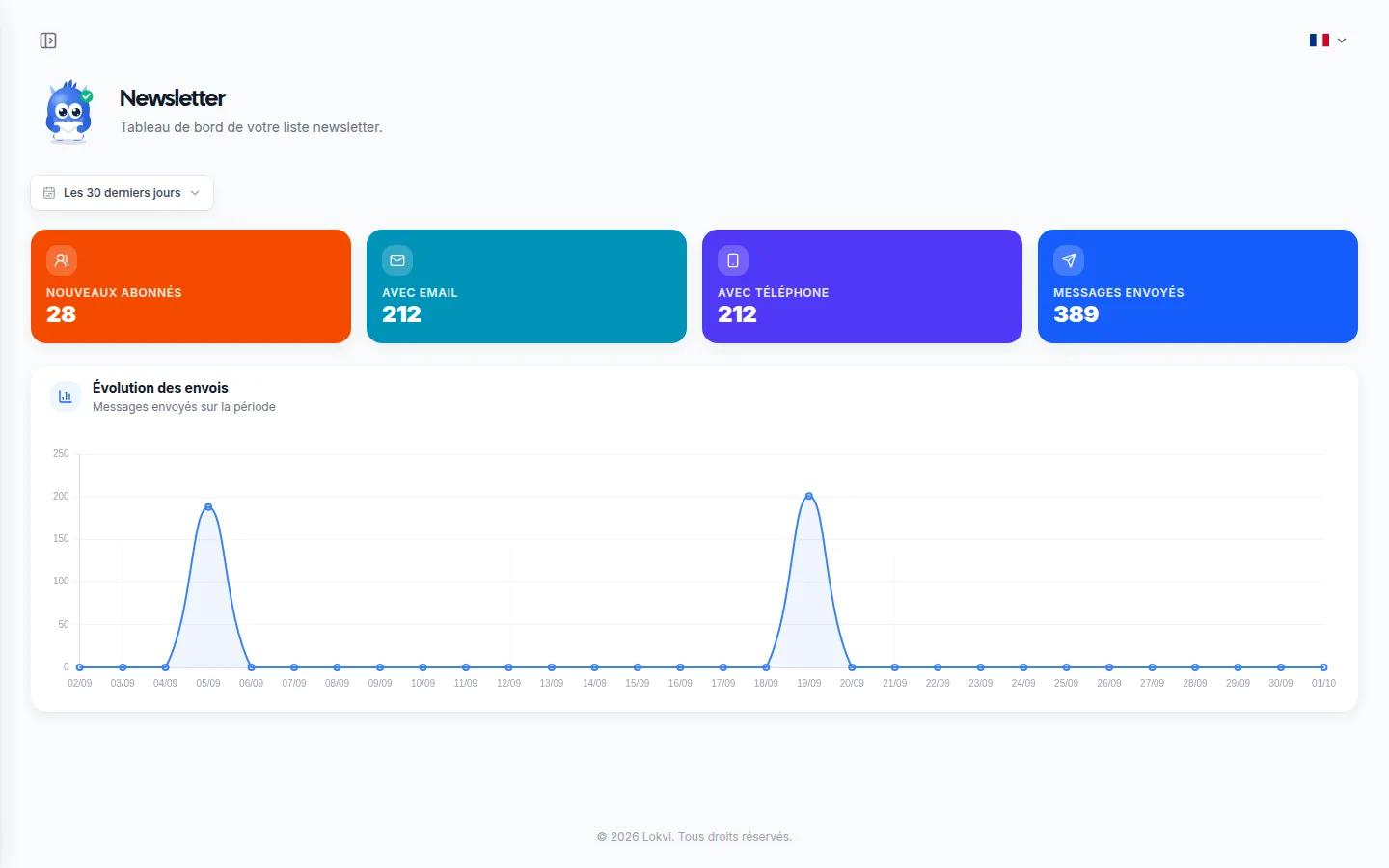 Tableau de bord de la newsletter : nouveaux abonnés, abonnés joignables par email et par téléphone, et la courbe des messages envoyés.